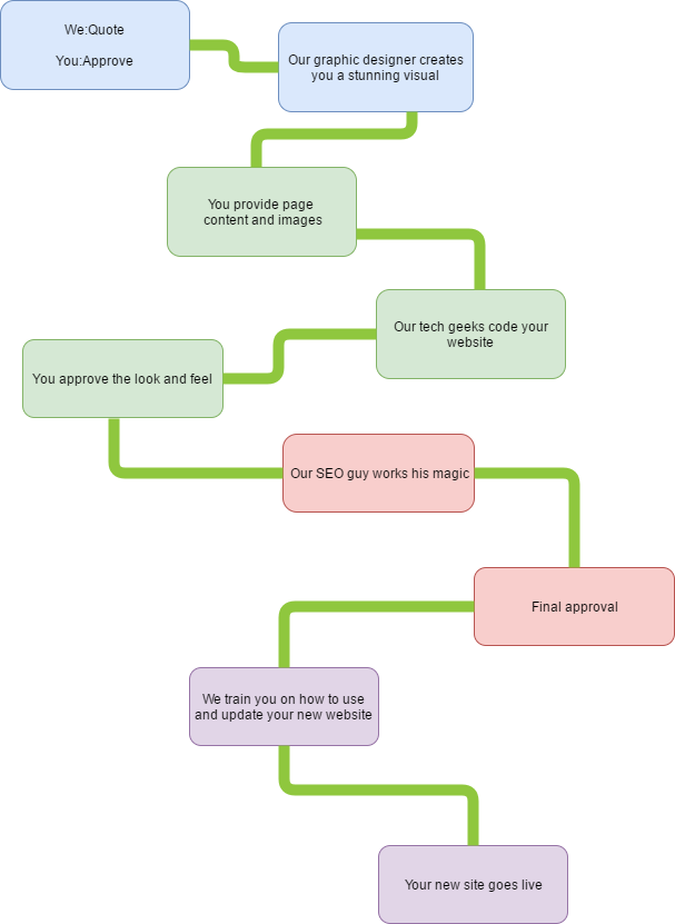 Website Design Process Flow Chart